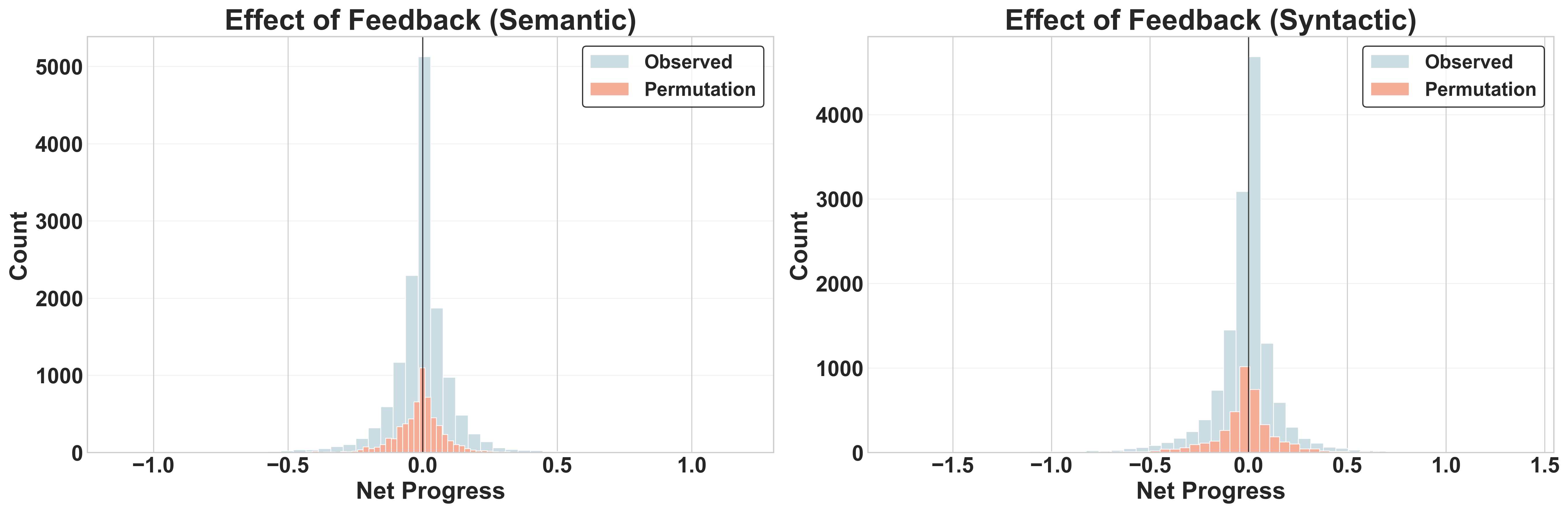 Effects of Post Feedback